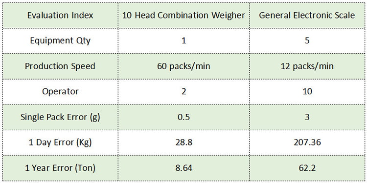 combination-weigher-vs-eletronic-scale