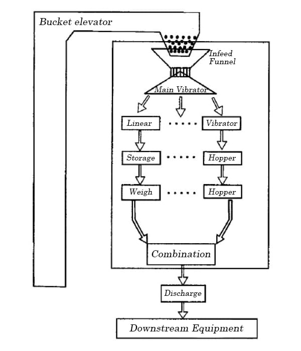 head-weigher-process-flow-chart