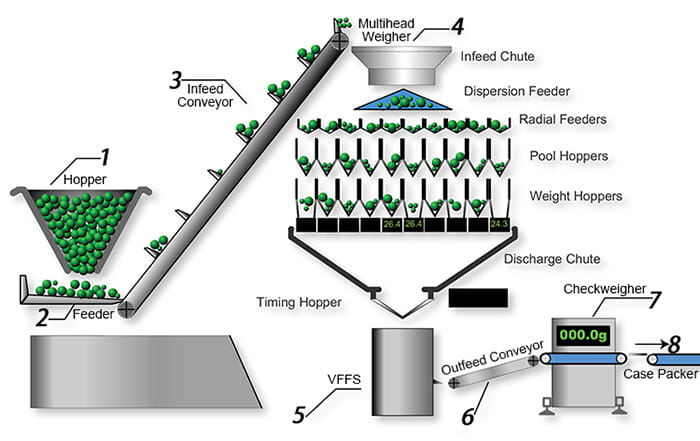 multihead-weigher-packing-machine-workflow