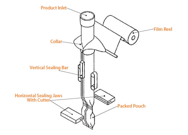 vffs-machine-schematic