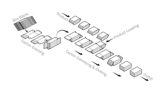 horizontal-end-load-cartoner-working-principle-0