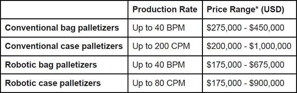 conventional-and-robotic-palletizer-prices-listed-in-2022-0